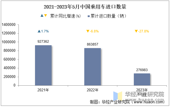 2021-2023年5月中国乘用车进口数量