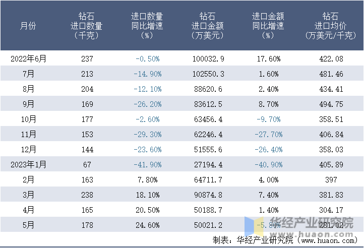 2022-2023年5月中国钻石进口情况统计表