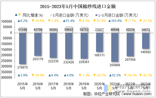 2015-2023年5月中国棉纱线进口金额
