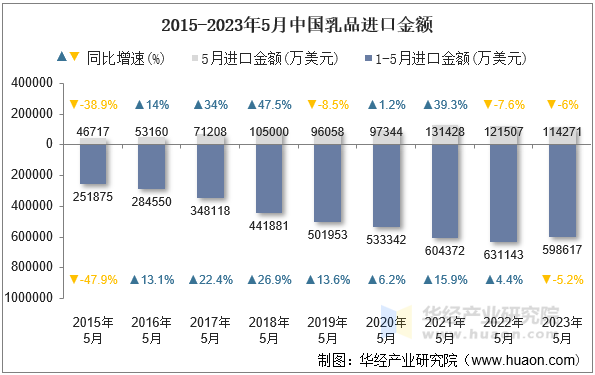 2015-2023年5月中国乳品进口金额