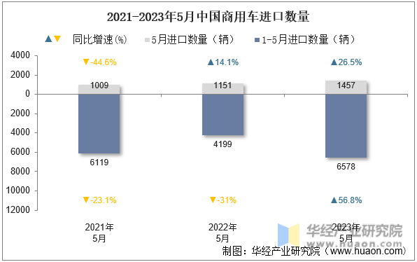 2021-2023年5月中国商用车进口数量
