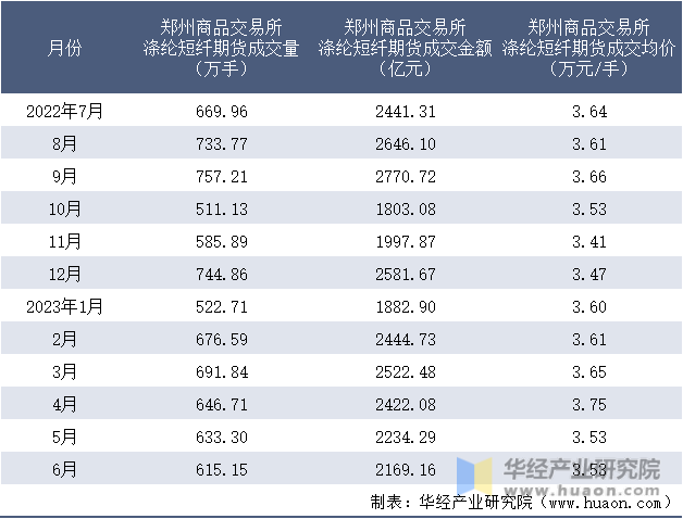 2022-2023年6月郑州商品交易所涤纶短纤期货成交情况统计表