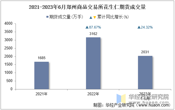 2021-2023年6月郑州商品交易所花生仁期货成交量