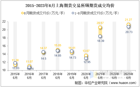 2015-2023年6月上海期货交易所锡期货成交均价