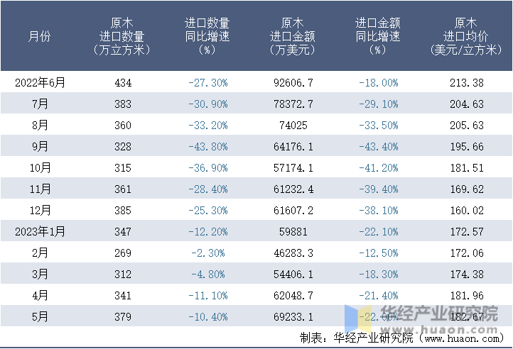 2022-2023年5月中国原木进口情况统计表