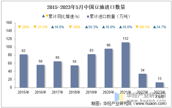 2015-2023年5月中国豆油进口数量