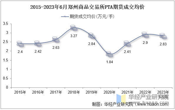 2015-2023年6月郑州商品交易所PTA期货成交均价