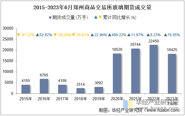 2015-2023年6月郑州商品交易所玻璃期货成交量