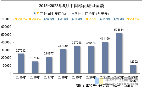 2015-2023年5月中国棉花进口金额
