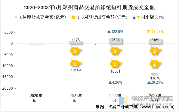 2020-2023年6月郑州商品交易所涤纶短纤期货成交金额