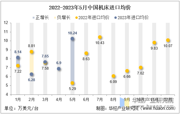 2022-2023年5月中国机床进口均价