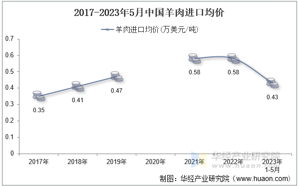 2017-2023年5月中国羊肉进口均价