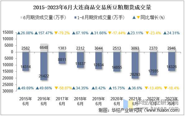 2015-2023年6月大连商品交易所豆粕期货成交量