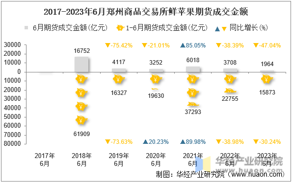 2017-2023年6月郑州商品交易所鲜苹果期货成交金额