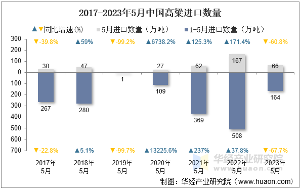2017-2023年5月中国高粱进口数量