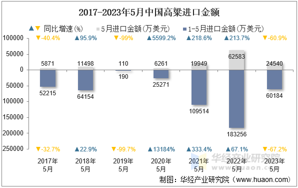 2017-2023年5月中国高粱进口金额