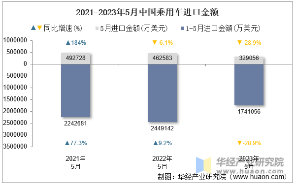 2021-2023年5月中国乘用车进口金额