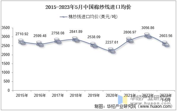 2015-2023年5月中国棉纱线进口均价