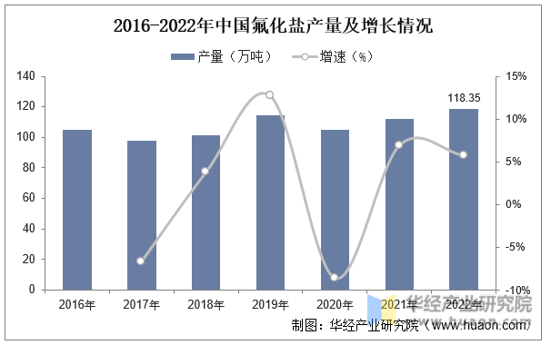 2016-2022年中国氟化盐产量及增长情况