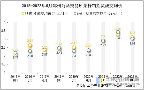 2015-2023年6月郑州商品交易所菜籽粕期货成交均价