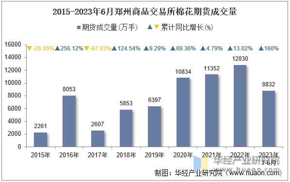 2015-2023年6月郑州商品交易所棉花期货成交量