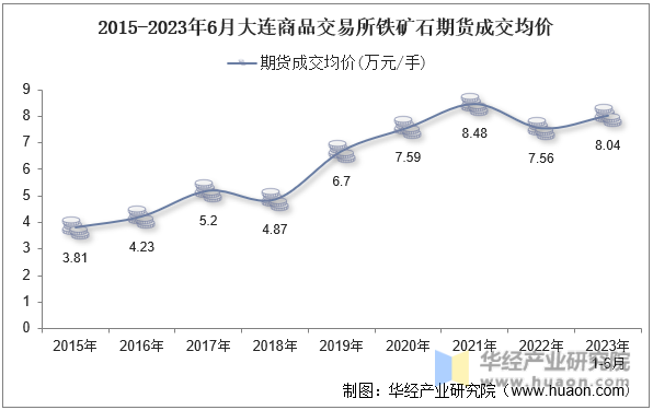 2015-2023年6月大连商品交易所铁矿石期货成交均价