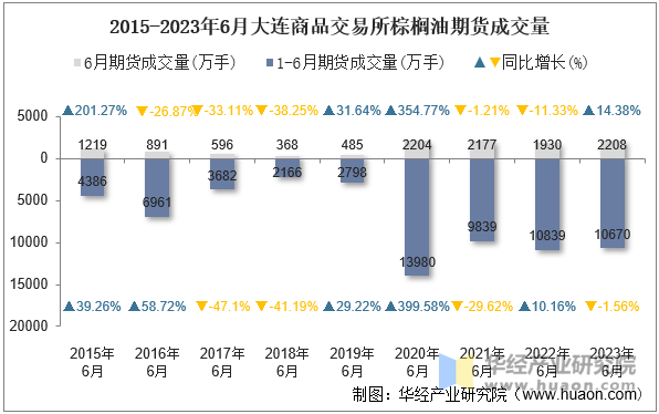 2015-2023年6月大连商品交易所棕榈油期货成交量