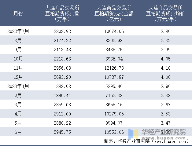 2022-2023年6月大连商品交易所豆粕期货成交情况统计表