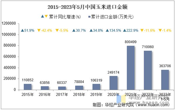 2015-2023年5月中国玉米进口金额