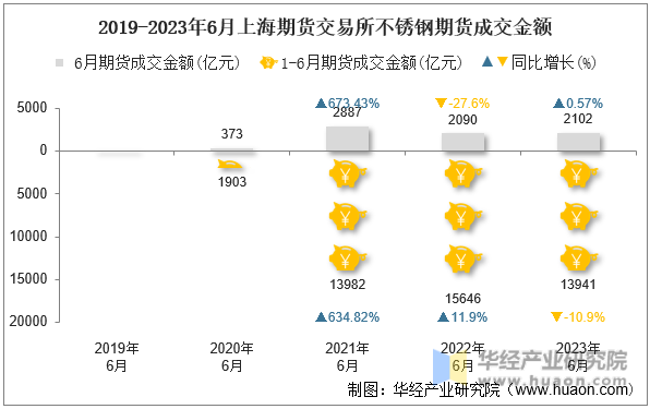 2019-2023年6月上海期货交易所不锈钢期货成交金额