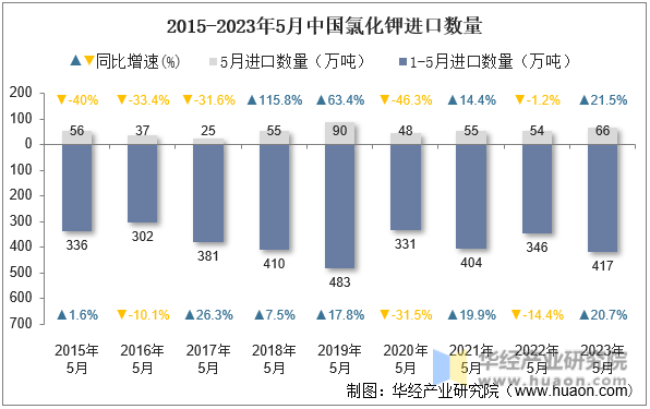 2015-2023年5月中国氯化钾进口数量