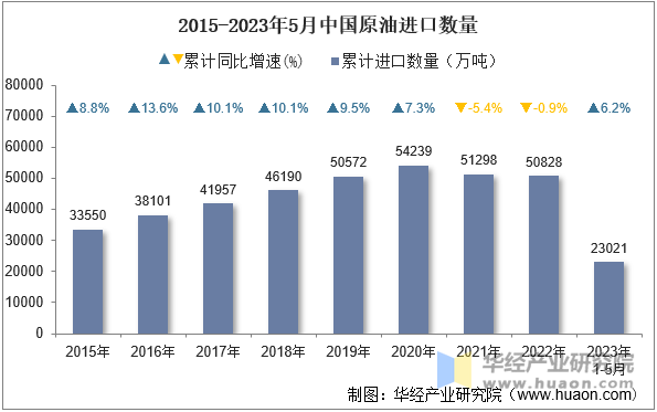 2015-2023年5月中国原油进口数量