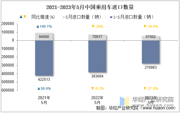 2021-2023年5月中国乘用车进口数量