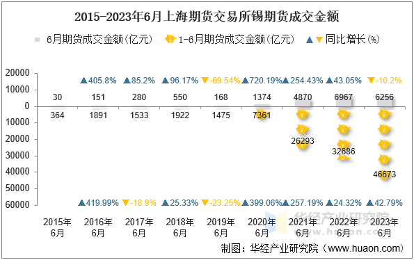 2015-2023年6月上海期货交易所锡期货成交金额