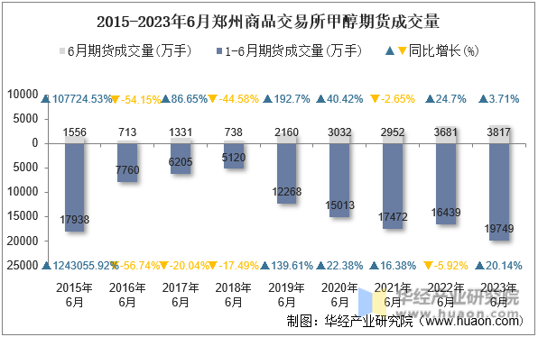 2015-2023年6月郑州商品交易所甲醇期货成交量