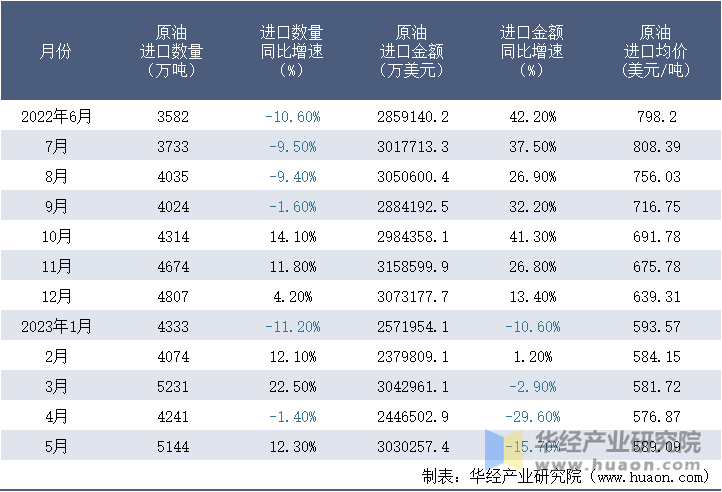 2022-2023年5月中国原油进口情况统计表