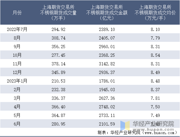 2022-2023年6月上海期货交易所不锈钢期货成交情况统计表