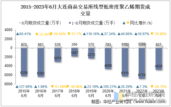 2015-2023年6月大连商品交易所线型低密度聚乙烯期货成交量