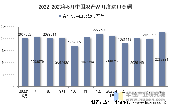 2022-2023年5月中国农产品月度进口金额