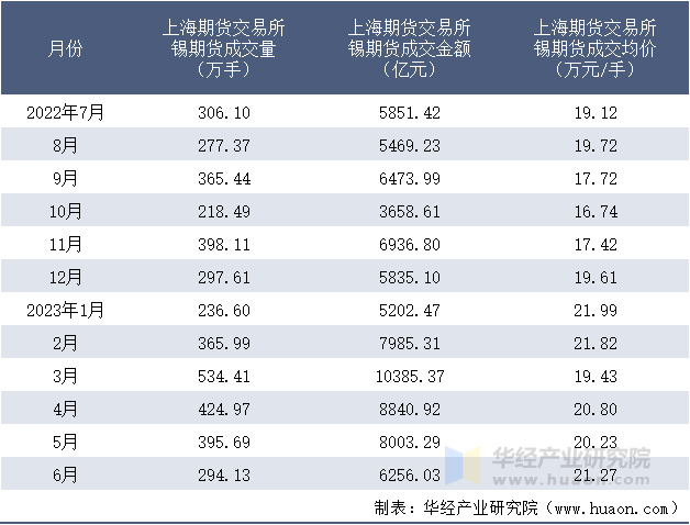 2022-2023年6月上海期货交易所锡期货成交情况统计表