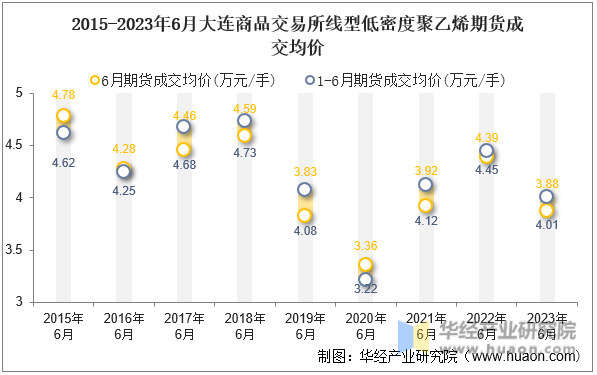 2015-2023年6月大连商品交易所线型低密度聚乙烯期货成交均价