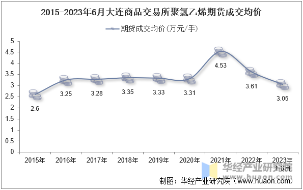 2015-2023年6月大连商品交易所聚氯乙烯期货成交均价