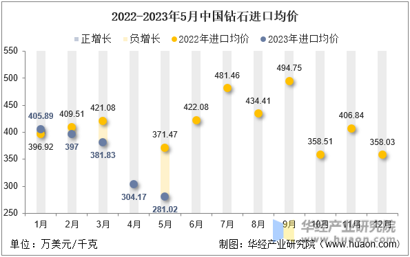 2022-2023年5月中国钻石进口均价