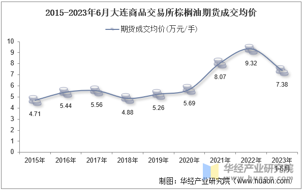 2015-2023年6月大连商品交易所棕榈油期货成交均价