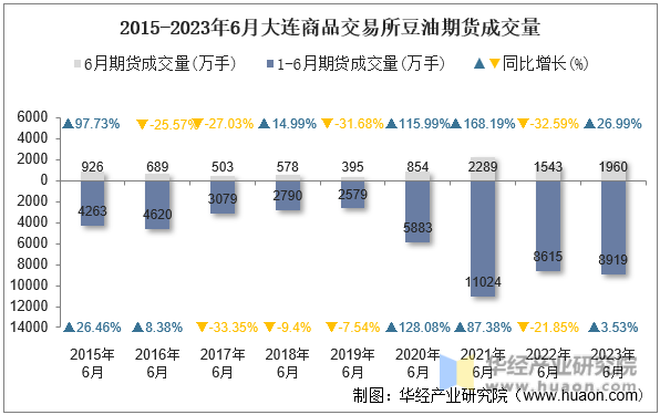 2015-2023年6月大连商品交易所豆油期货成交量