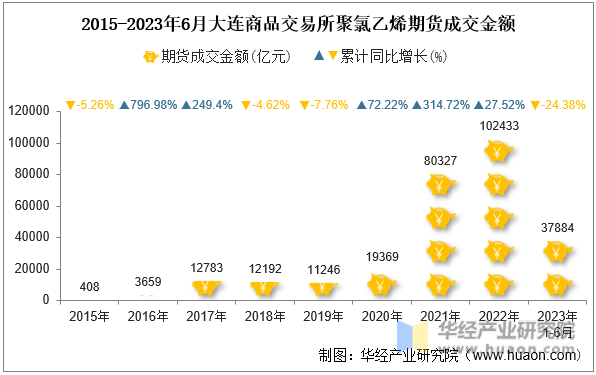2015-2023年6月大连商品交易所聚氯乙烯期货成交金额