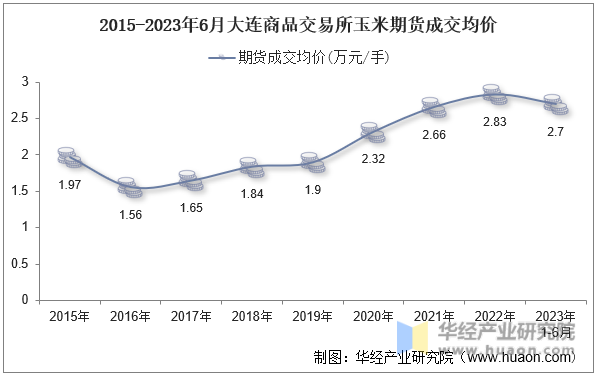 2015-2023年6月大连商品交易所玉米期货成交均价
