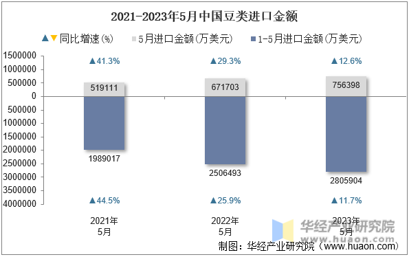 2021-2023年5月中国豆类进口金额