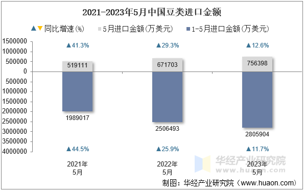 2021-2023年5月中国豆类进口金额