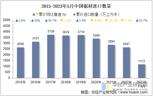 2015-2023年5月中国锯材进口数量